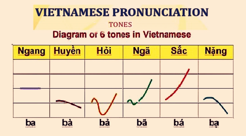 Is Vietnamese easy to learn?